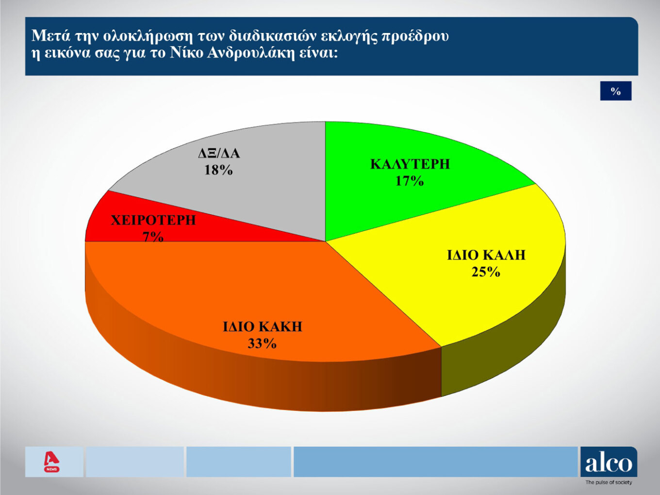Δημοσκόπηση: Σε ελεύθερη πτώση ο ΣΥΡΙΖΑ, ενισχύεται το ΠΑΣΟΚ-7