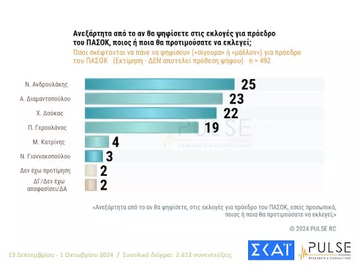 ΠΑΣΟΚ: Τα κλειδιά και οι αριθμοί για τον β’ γύρο – Τι εκτιμούν αναλυτές, τι έδειξαν οι δημοσκοπήσεις-1