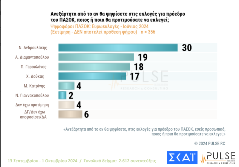 Δημοσκόπηση: Πρωτιά για Ανδρουλάκη, ντέρμπι για τρεις στις εκλογές του ΠΑΣΟΚ-1