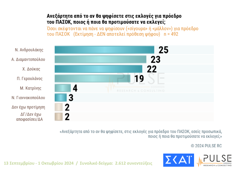 Δημοσκόπηση: Πρωτιά για Ανδρουλάκη, ντέρμπι για τρεις στις εκλογές του ΠΑΣΟΚ-2
