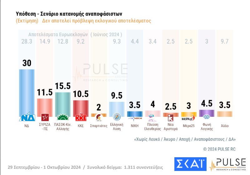 Δημοσκόπηση: Πρωτιά για Ανδρουλάκη, ντέρμπι για τρεις στις εκλογές του ΠΑΣΟΚ-7