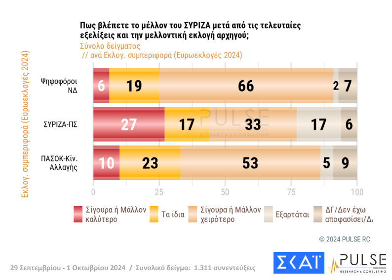 Δημοσκόπηση: Πρωτιά για Ανδρουλάκη, ντέρμπι για τρεις στις εκλογές του ΠΑΣΟΚ-5