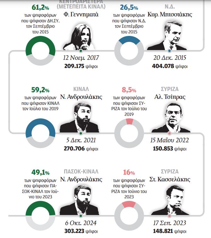 20 χρόνια ανοιχτές κάλπες-2