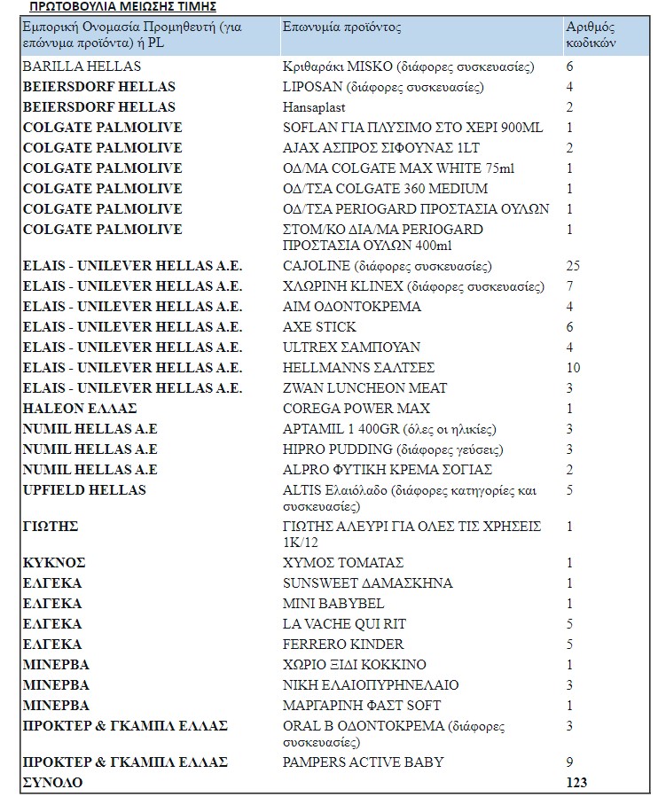 Σούπερ μάρκετ: Ποια προϊόντα έχουν ενταχθεί στη λίστα μείωσης τιμών-1