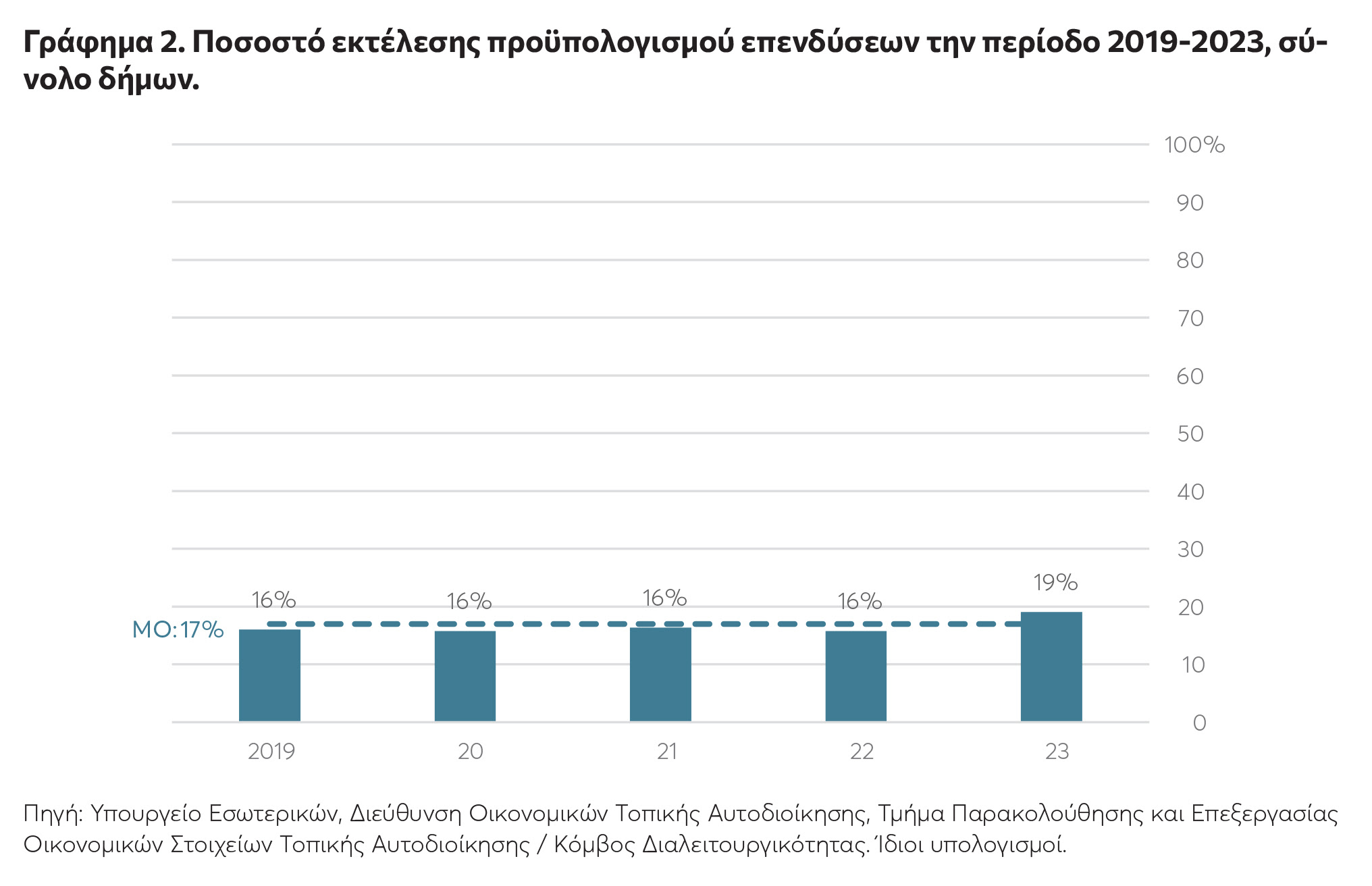 ΚΕΦΙΜ: Η «ακτινογραφία» στα οικονομικά των Δήμων-2