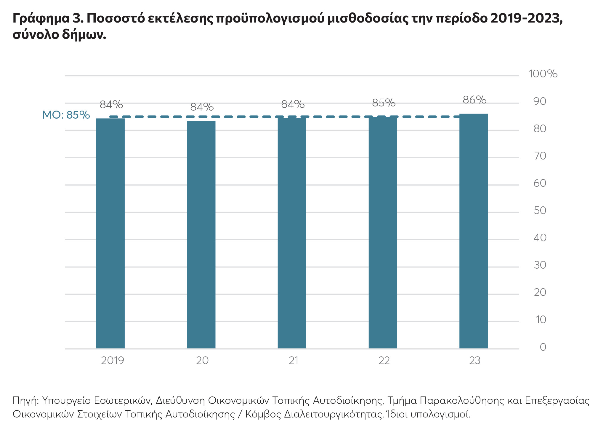 ΚΕΦΙΜ: Η «ακτινογραφία» στα οικονομικά των Δήμων-3