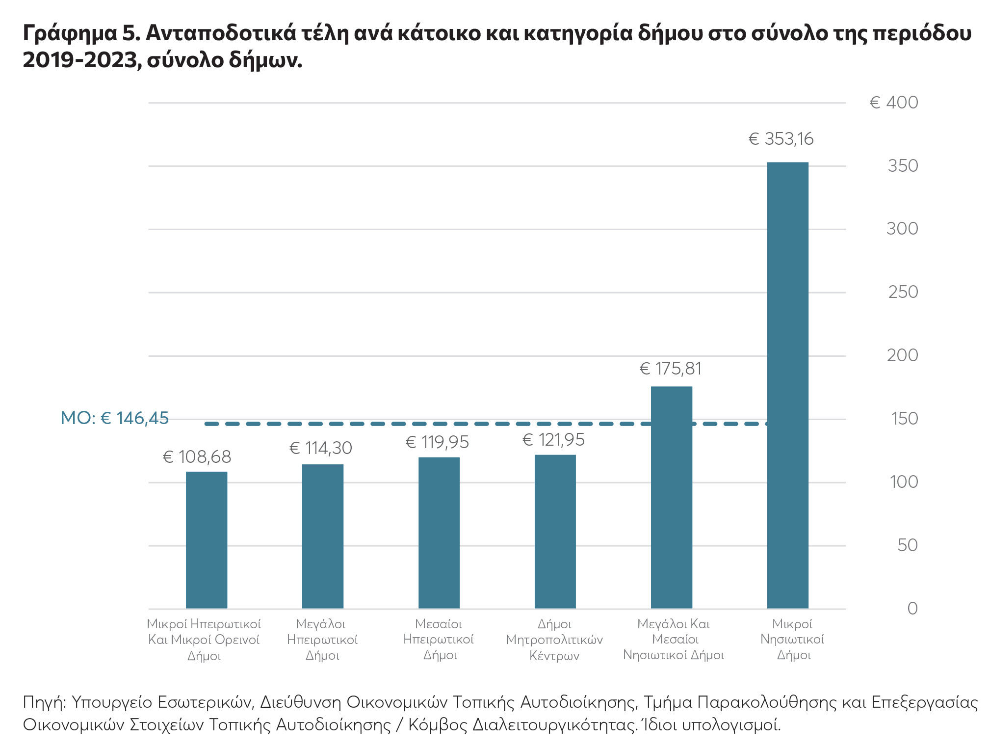 ΚΕΦΙΜ: Η «ακτινογραφία» στα οικονομικά των Δήμων-5