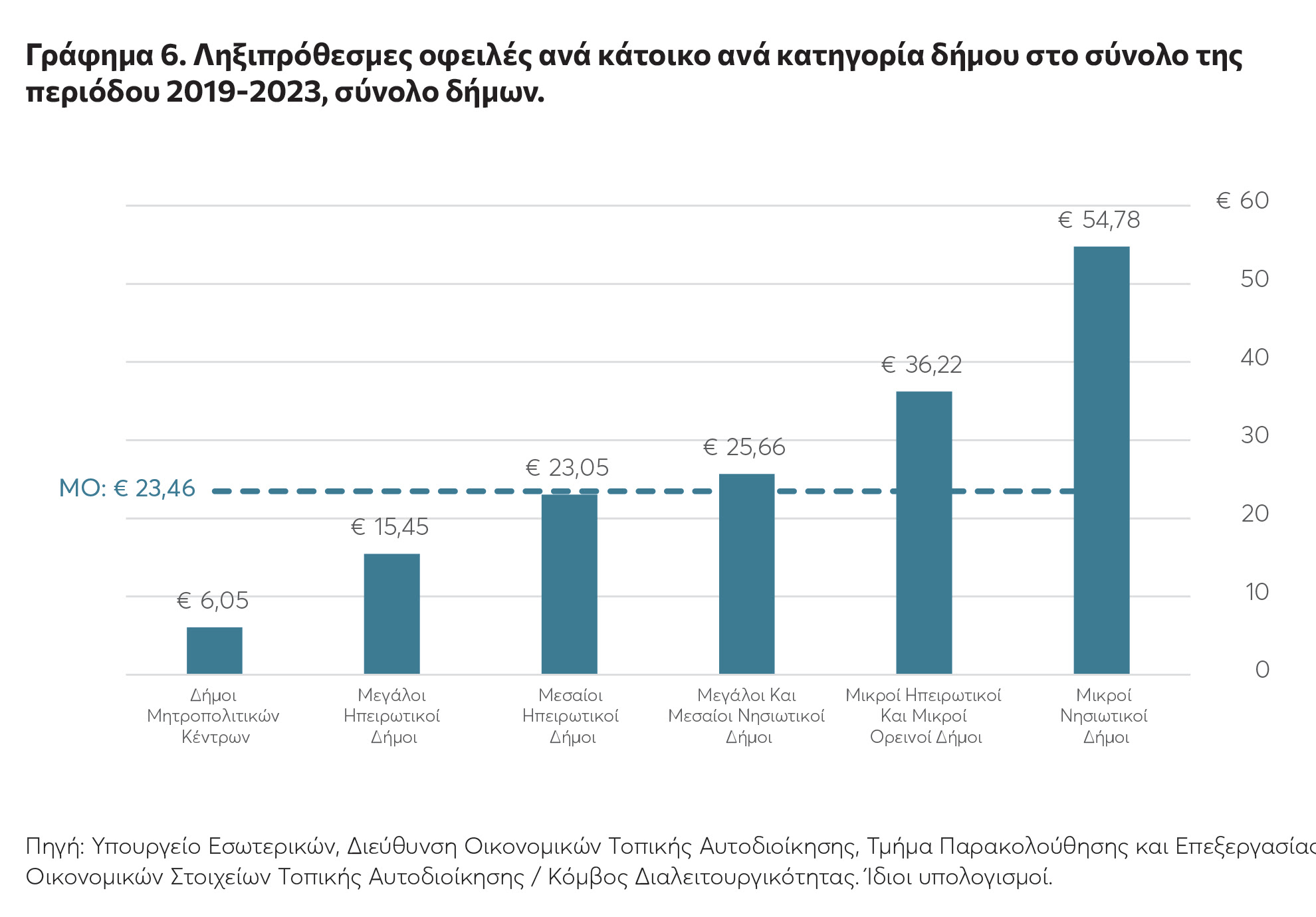ΚΕΦΙΜ: Η «ακτινογραφία» στα οικονομικά των Δήμων-6