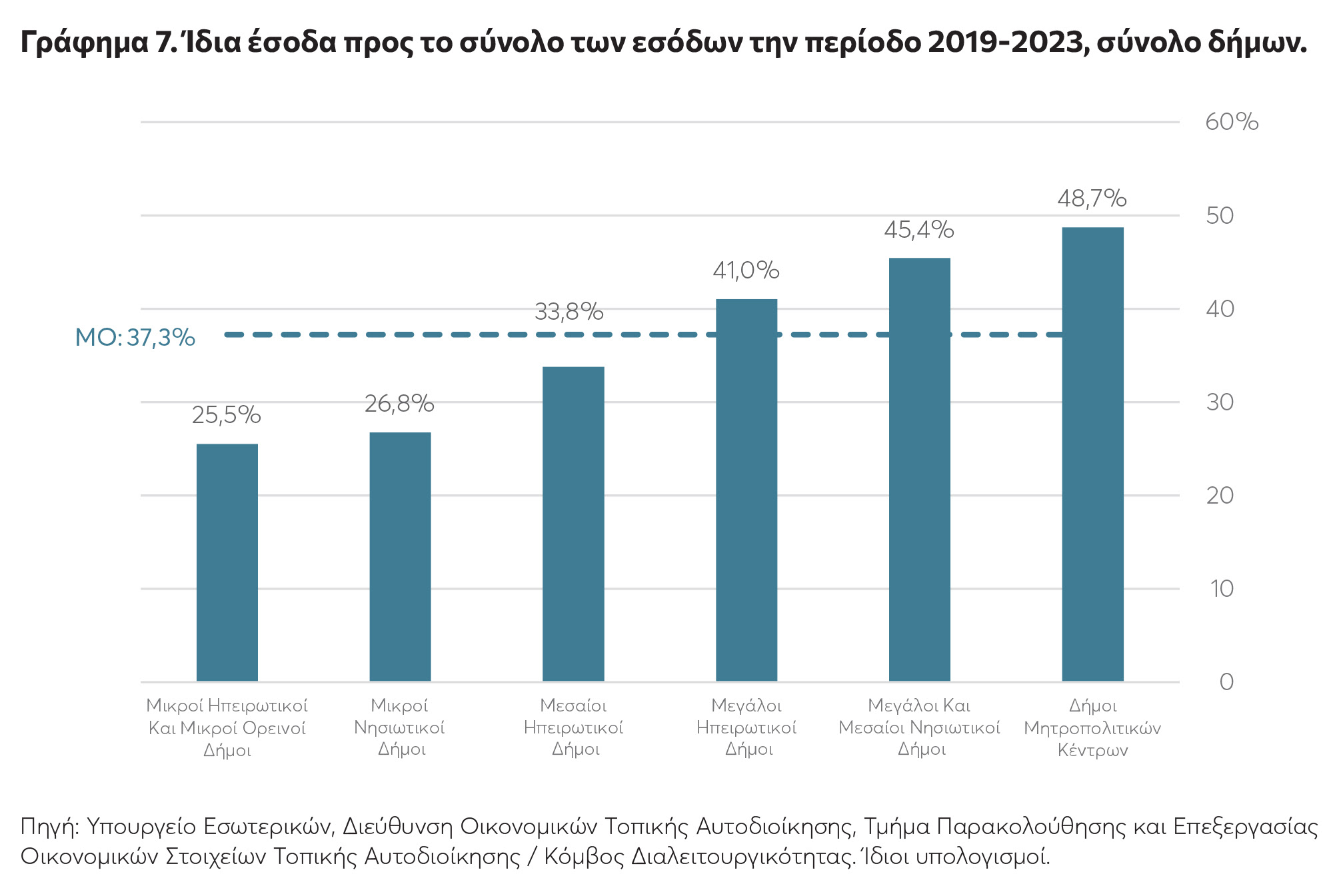 ΚΕΦΙΜ: Η «ακτινογραφία» στα οικονομικά των Δήμων-7