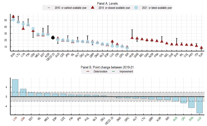 Ζουν καλύτερα οι Eλληνες; Τι δείχνει η μεγάλη Εκθεση του ΟΟΣΑ για την ευζωία-10