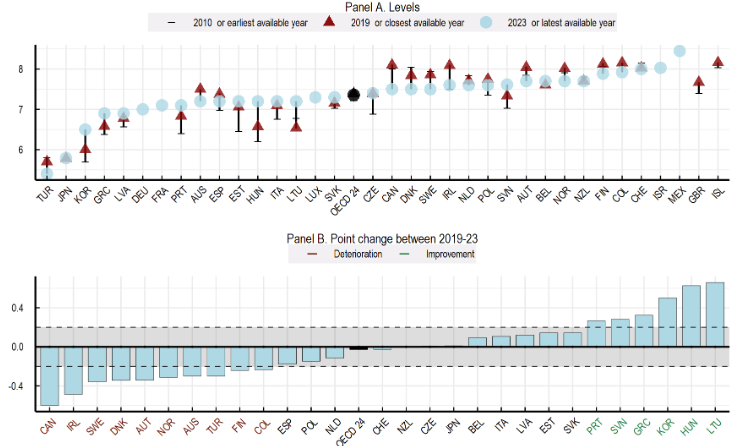 Ζουν καλύτερα οι Eλληνες; Τι δείχνει η μεγάλη Εκθεση του ΟΟΣΑ για την ευζωία-11