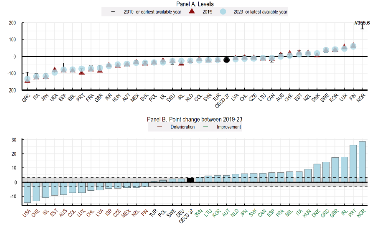 Ζουν καλύτερα οι Eλληνες; Τι δείχνει η μεγάλη Εκθεση του ΟΟΣΑ για την ευζωία-16