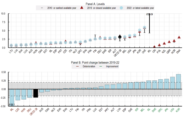 Ζουν καλύτερα οι Eλληνες; Τι δείχνει η μεγάλη Εκθεση του ΟΟΣΑ για την ευζωία-17