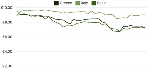 Ελαιόλαδο: Οι πρώτες εκτιμήσεις για τη νέα σοδειά και τις τιμές-1