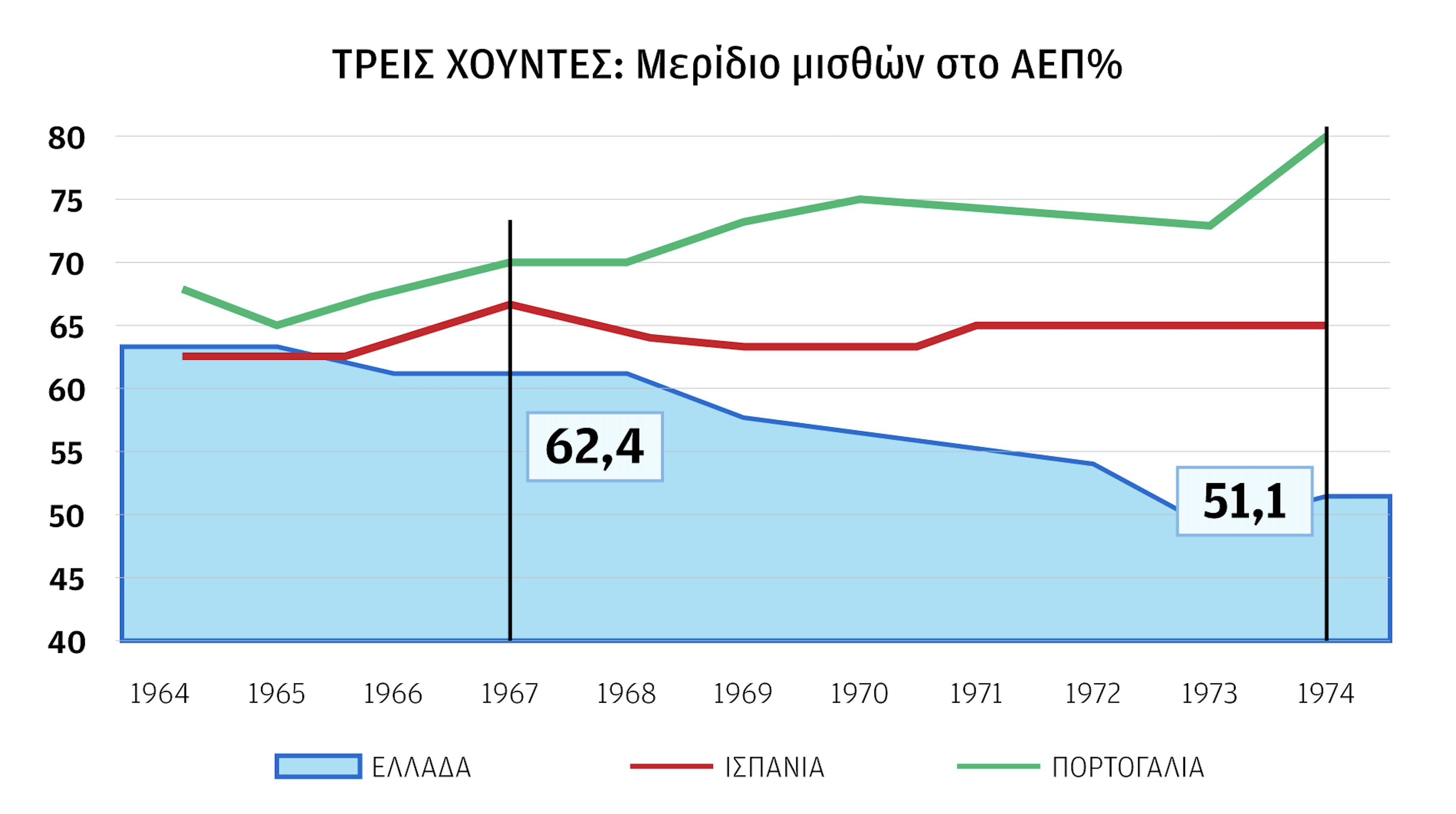 Τα οικονομικά εγκλήματα της xούντας-2