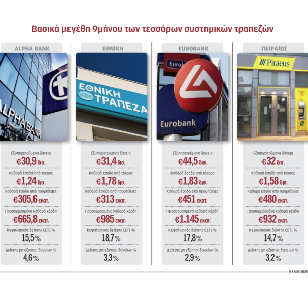 μερίσματα-2-δισ-θα-διανείμουν-οι-4-τράπε-563329441