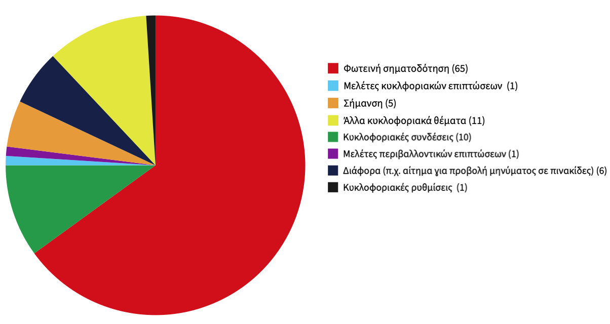 Τι βλέπουν κάθε μέρα 228 κάμερες στους δρόμους της Αθήνας-4