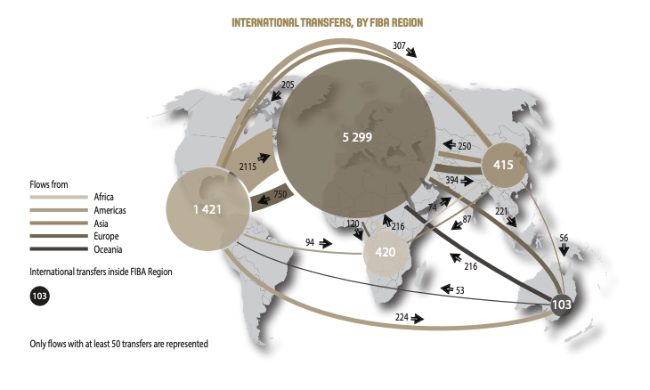 Μπάσκετ: Η Ελλάδα εξήγαγε 232 παίκτες/παίκτριες και άνοιξε τα σύνορα της σε 279-1