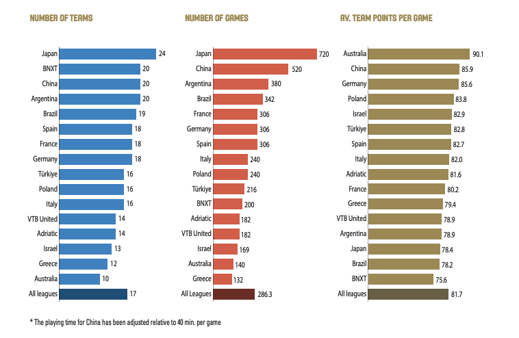 Μπάσκετ: Η Ελλάδα εξήγαγε 232 παίκτες/παίκτριες και άνοιξε τα σύνορα της σε 279-3