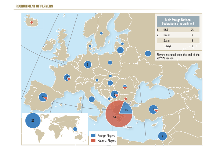 Μπάσκετ: Η Ελλάδα εξήγαγε 232 παίκτες/παίκτριες και άνοιξε τα σύνορα της σε 279-2
