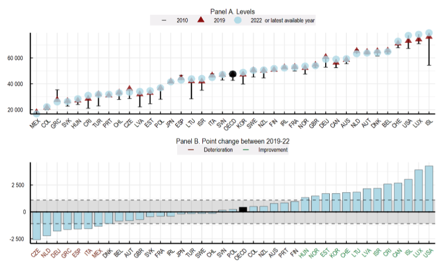 Ζουν καλύτερα οι Eλληνες; Τι δείχνει η μεγάλη Εκθεση του ΟΟΣΑ για την ευζωία-1