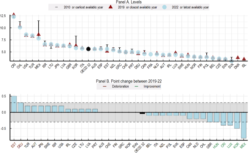Ζουν καλύτερα οι Eλληνες; Τι δείχνει η μεγάλη Εκθεση του ΟΟΣΑ για την ευζωία-3