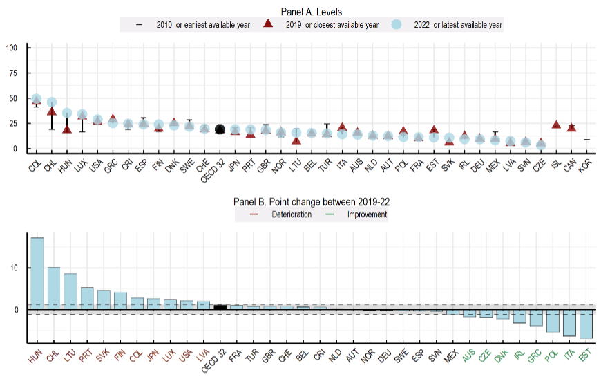 Ζουν καλύτερα οι Eλληνες; Τι δείχνει η μεγάλη Εκθεση του ΟΟΣΑ για την ευζωία-4