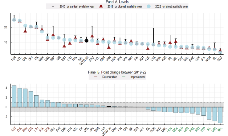 Ζουν καλύτερα οι Eλληνες; Τι δείχνει η μεγάλη Εκθεση του ΟΟΣΑ για την ευζωία-8