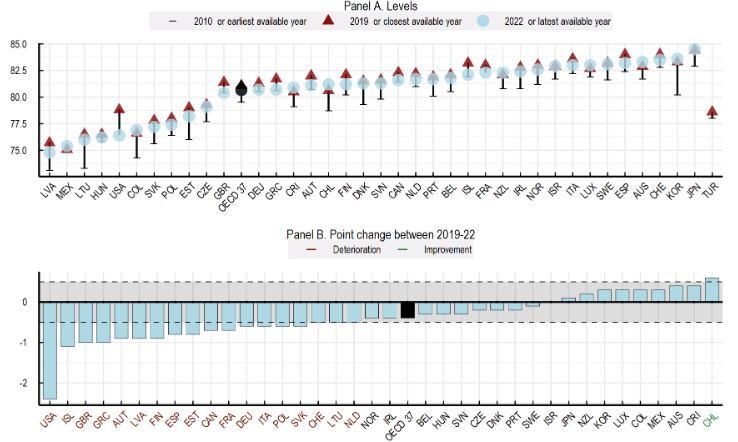 Ζουν καλύτερα οι Eλληνες; Τι δείχνει η μεγάλη Εκθεση του ΟΟΣΑ για την ευζωία-9