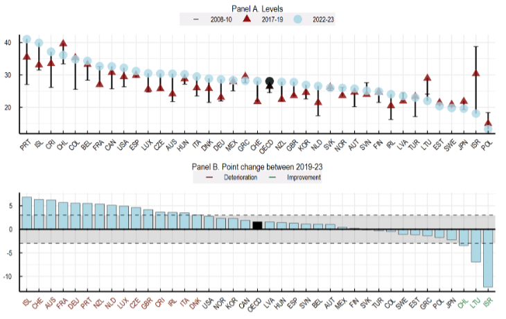 Ζουν καλύτερα οι Eλληνες; Τι δείχνει η μεγάλη Εκθεση του ΟΟΣΑ για την ευζωία-12