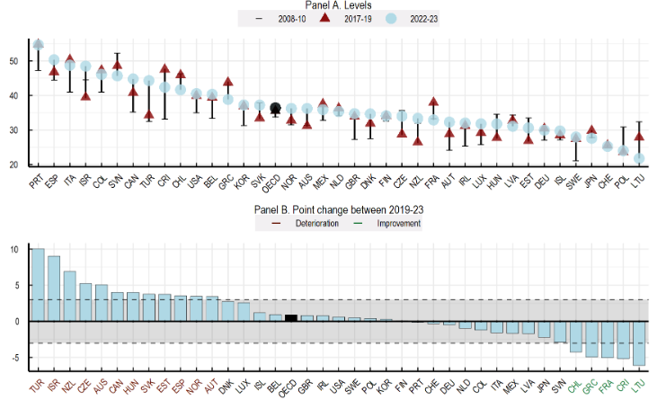 Ζουν καλύτερα οι Eλληνες; Τι δείχνει η μεγάλη Εκθεση του ΟΟΣΑ για την ευζωία-13