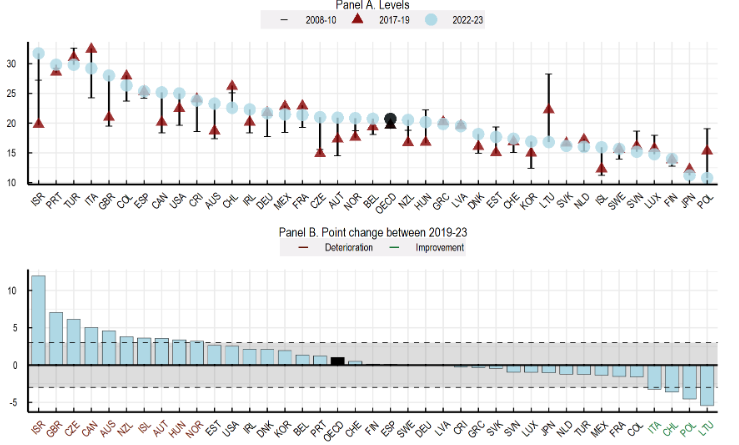 Ζουν καλύτερα οι Eλληνες; Τι δείχνει η μεγάλη Εκθεση του ΟΟΣΑ για την ευζωία-14