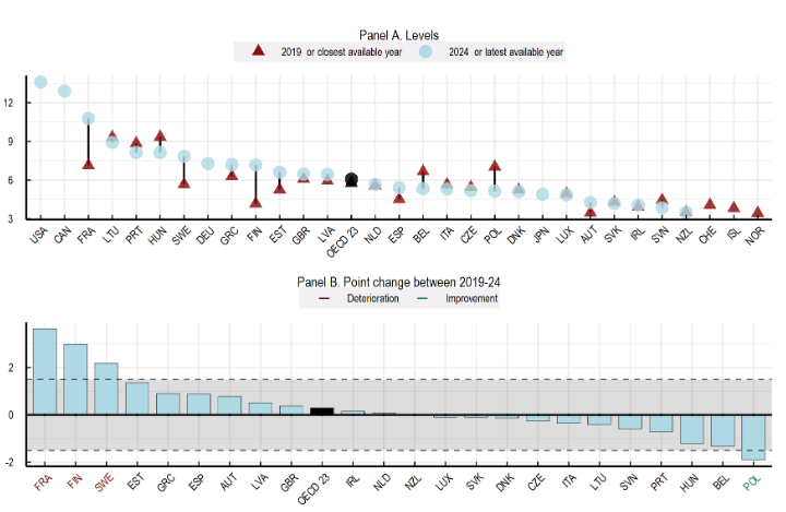 Ζουν καλύτερα οι Eλληνες; Τι δείχνει η μεγάλη Εκθεση του ΟΟΣΑ για την ευζωία-15