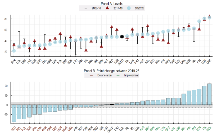 Ζουν καλύτερα οι Eλληνες; Τι δείχνει η μεγάλη Εκθεση του ΟΟΣΑ για την ευζωία-18