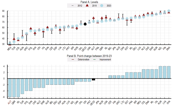 Ζουν καλύτερα οι Eλληνες; Τι δείχνει η μεγάλη Εκθεση του ΟΟΣΑ για την ευζωία-19