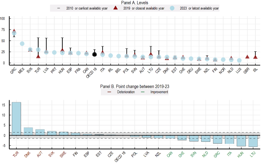 Ζουν καλύτερα οι Eλληνες; Τι δείχνει η μεγάλη Εκθεση του ΟΟΣΑ για την ευζωία-5