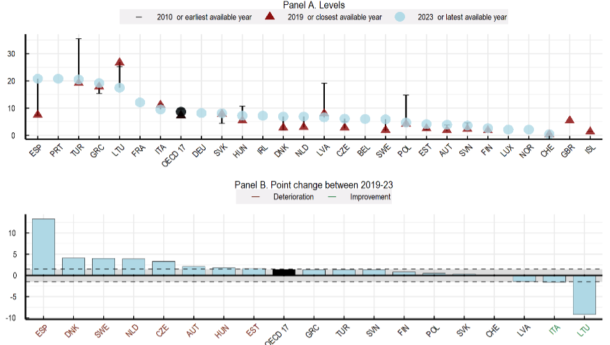 Ζουν καλύτερα οι Eλληνες; Τι δείχνει η μεγάλη Εκθεση του ΟΟΣΑ για την ευζωία-6