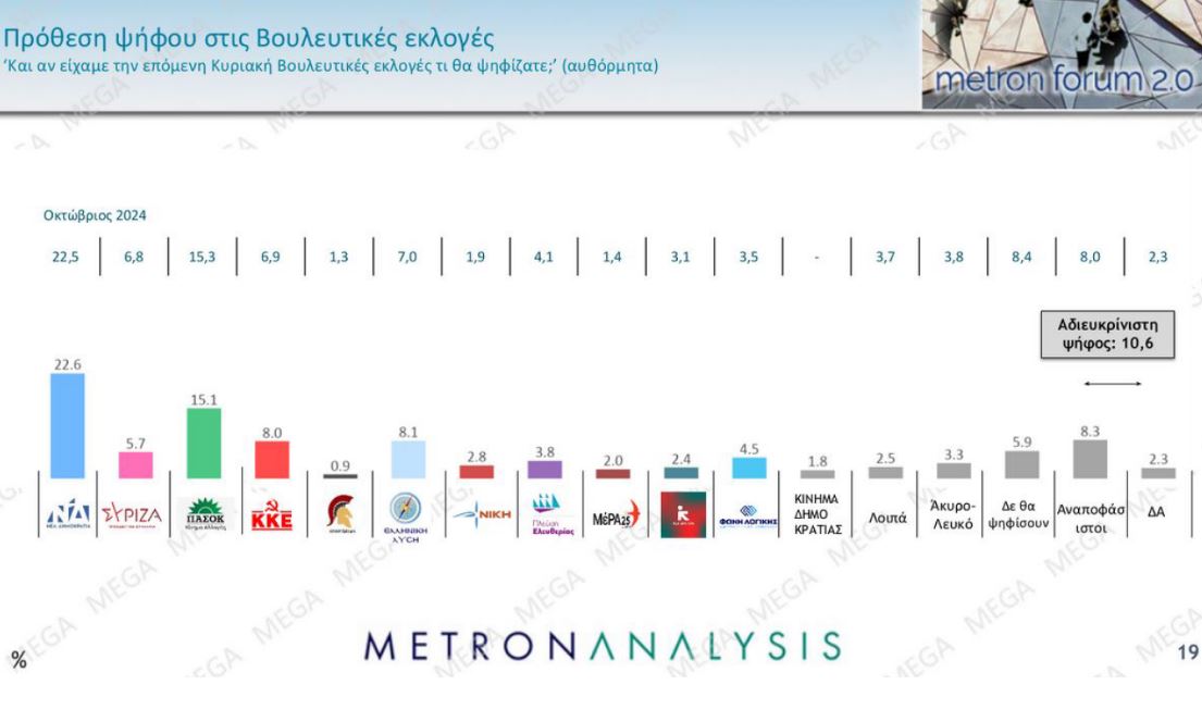 Δημοσκόπηση: Μονοψήφια η διαφορά Ν.Δ.-ΠΑΣΟΚ, πού κινούνται ο ΣΥΡΙΖΑ και το κόμμα Κασσελάκη-2