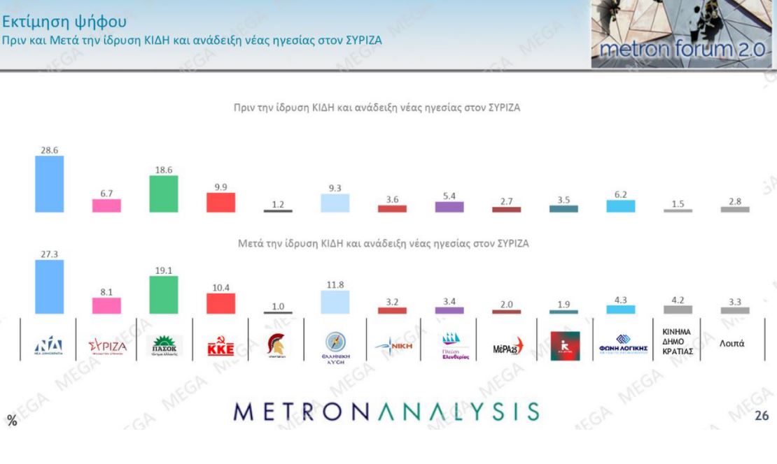 Δημοσκόπηση: Μονοψήφια η διαφορά Ν.Δ.-ΠΑΣΟΚ, πού κινούνται ο ΣΥΡΙΖΑ και το κόμμα Κασσελάκη-1