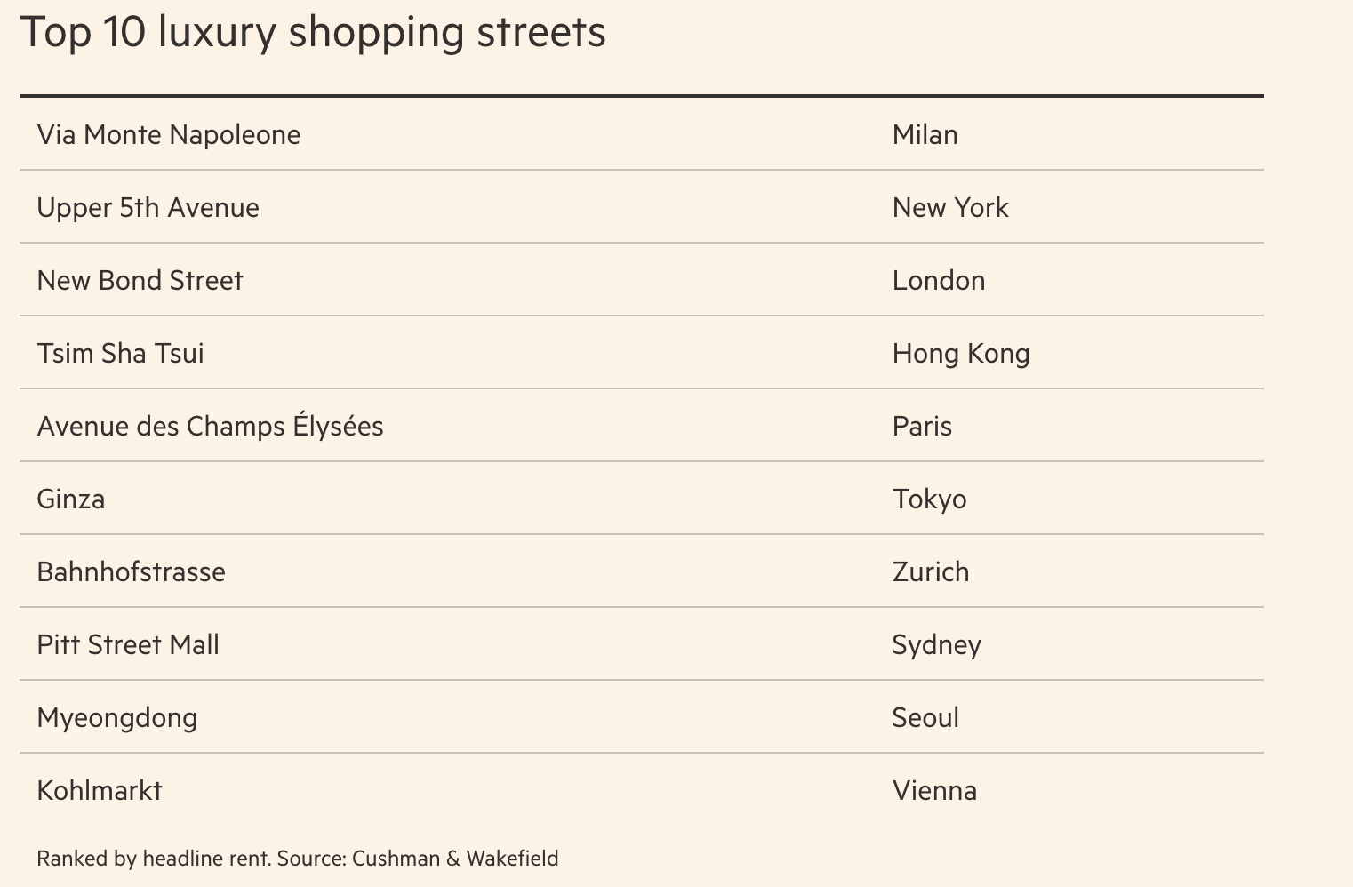 Στο Μιλάνο ο πιο ακριβός εμπορικός δρόμος της υφηλίου-1