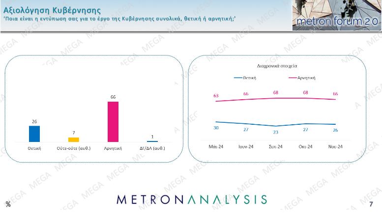 Δημοσκόπηση: Μονοψήφια η διαφορά Ν.Δ.-ΠΑΣΟΚ, πού κινούνται ο ΣΥΡΙΖΑ και το κόμμα Κασσελάκη-6