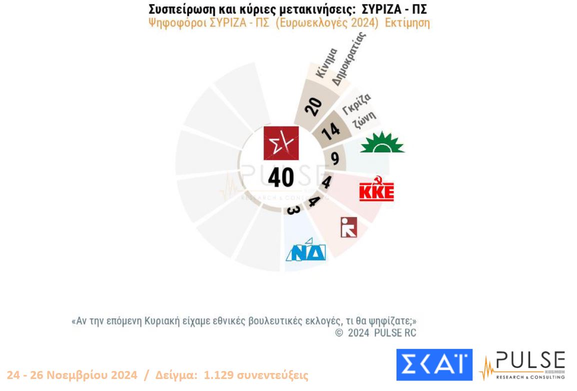 Δημοσκόπηση: Το πρώτο κρας τεστ Κασσελάκη – ΣΥΡΙΖΑ-5