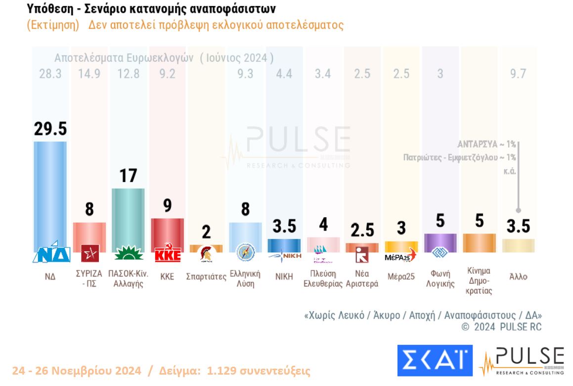 Δημοσκόπηση: Το πρώτο κρας τεστ Κασσελάκη – ΣΥΡΙΖΑ-3