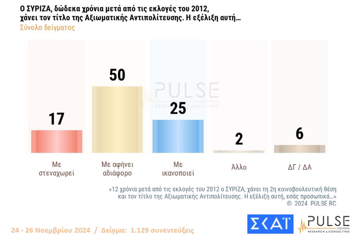 Δημοσκόπηση: Το πρώτο κρας τεστ Κασσελάκη – ΣΥΡΙΖΑ-9