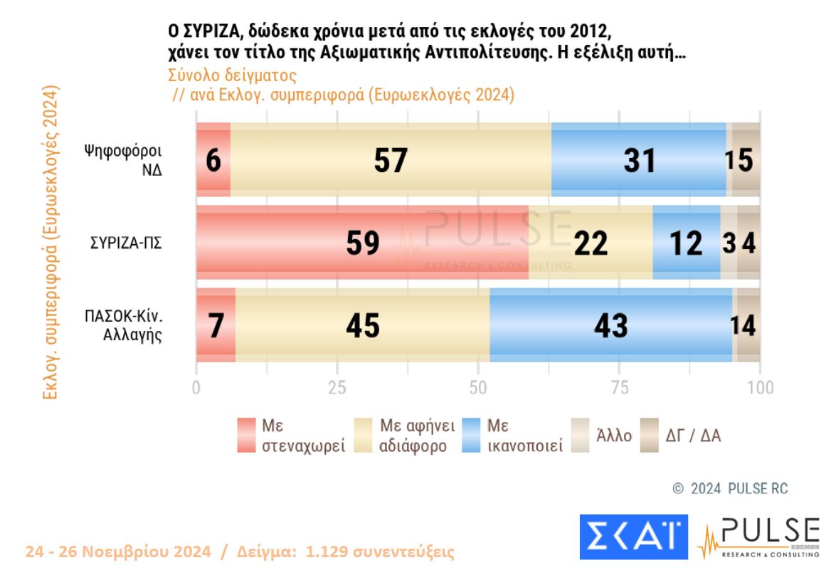 Δημοσκόπηση: Το πρώτο κρας τεστ Κασσελάκη – ΣΥΡΙΖΑ-10