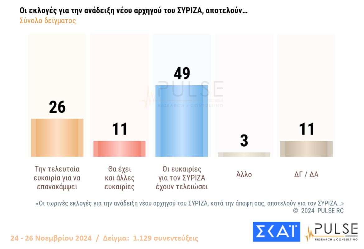 Δημοσκόπηση: Το πρώτο κρας τεστ Κασσελάκη – ΣΥΡΙΖΑ-11
