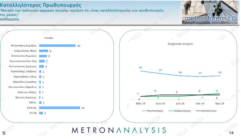 Δημοσκόπηση: Μονοψήφια η διαφορά Ν.Δ.-ΠΑΣΟΚ, πού κινούνται ο ΣΥΡΙΖΑ και το κόμμα Κασσελάκη-3
