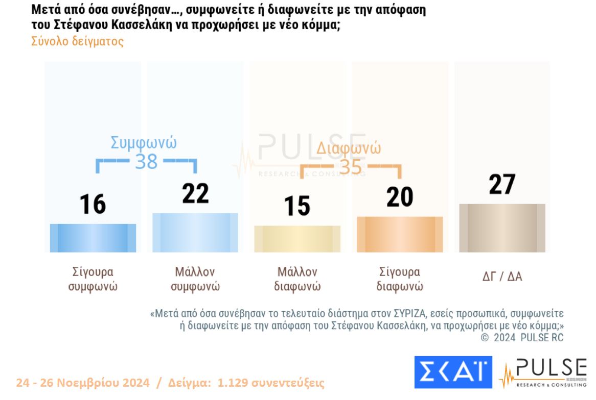 Δημοσκόπηση: Το πρώτο κρας τεστ Κασσελάκη – ΣΥΡΙΖΑ-12