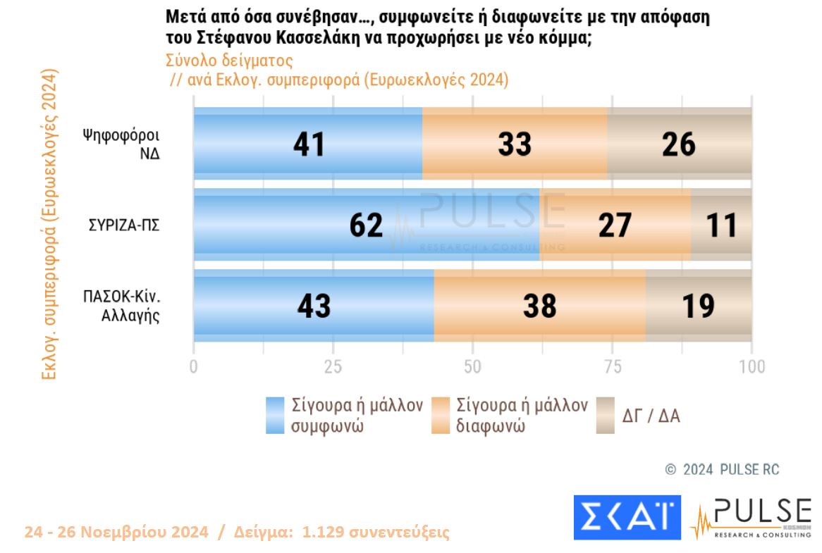 Δημοσκόπηση: Το πρώτο κρας τεστ Κασσελάκη – ΣΥΡΙΖΑ-13
