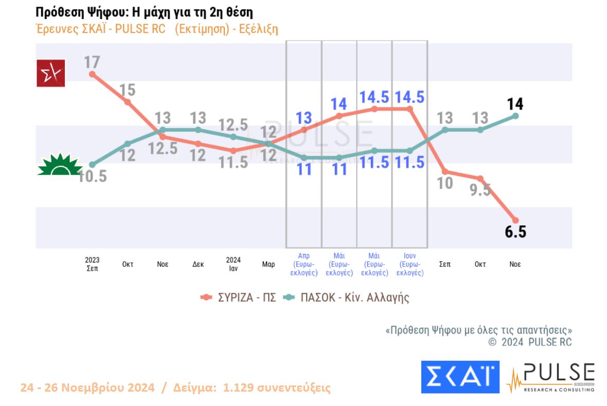 Δημοσκόπηση: Το πρώτο κρας τεστ Κασσελάκη – ΣΥΡΙΖΑ-2